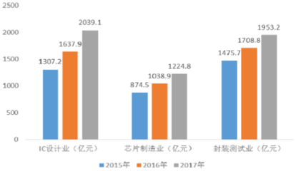 2016-2020年中国集成电路产业发展现状及行业市场供需状况分析 - 行业动态 - 中国产业发展研究网